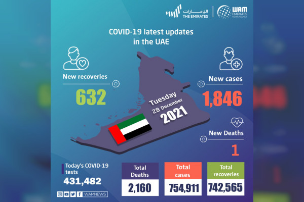 امارات 1846 مورد جدید کووید-19، 632 بهبودیافته، 1 مورد فوت در 24 ساعت گذشته را اعلام کرد