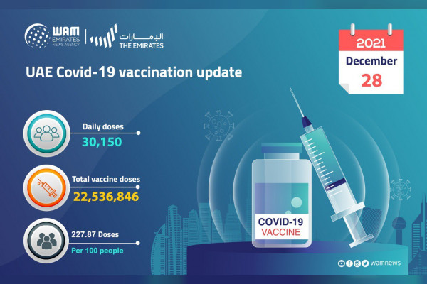 30150 دوز واکسن کووید-19 در 24 ساعت گذشته تزریق شده است