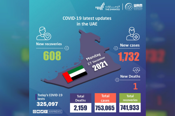 امارات 1732 مورد جدید کووید-19، 608 بهبودیافته، 1 مورد فوت در 24 ساعت گذشته را اعلام می کند