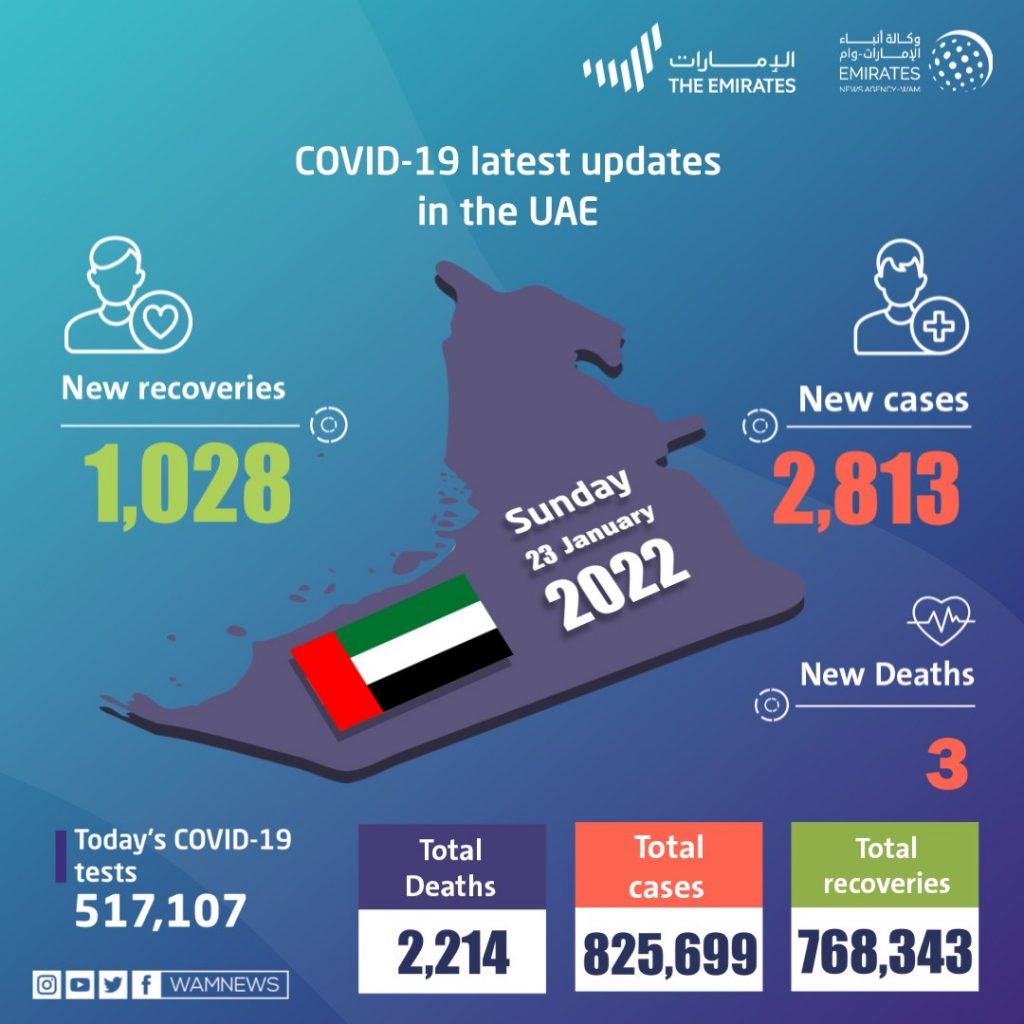 امارات 2813 مورد جدید کووید-19، 1028 بهبودیافته و 3 مورد فوت در 24 ساعت گذشته را اعلام می کند