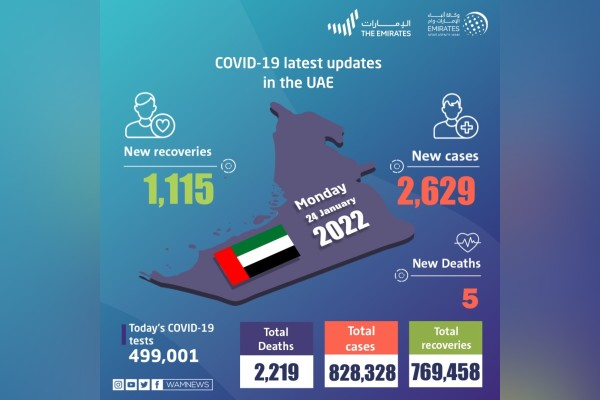 امارات 2629 مورد جدید کووید-19، 1115 بهبود یافته و 5 مورد فوت در 24 ساعت گذشته را اعلام می کند