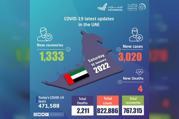 امارات متحده عربی 3020 مورد جدید مبتلا به کوفید-19 ؛ 1333 مورد بهبودی و چهار مورد فوت طی 24 ساعت گذشته خبر می دهد